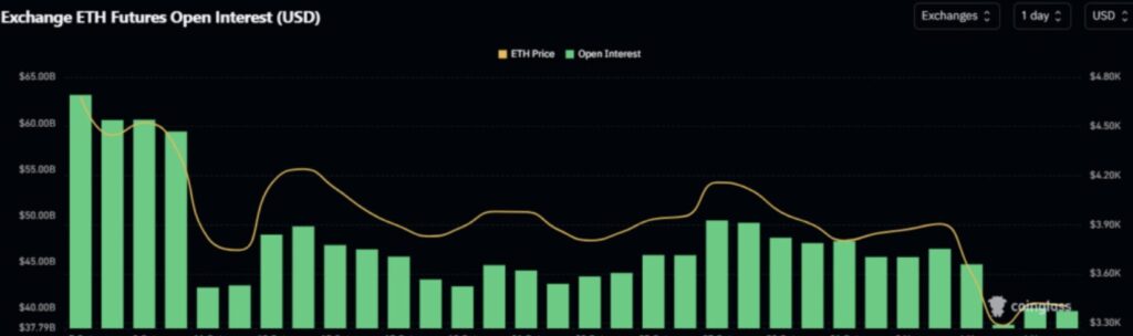Grafik des OI der Futures-Optionen für Ethereum mit grünen Kerzen