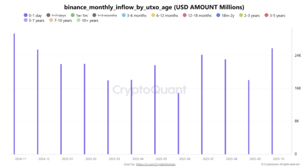 Grafik der Inflows