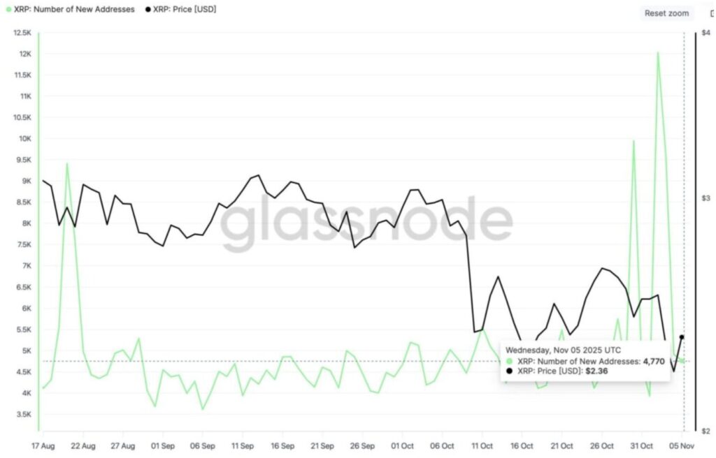 Diagramm der Anzahl neuer XRP-Adressen in schwarzen und grünen Kurven