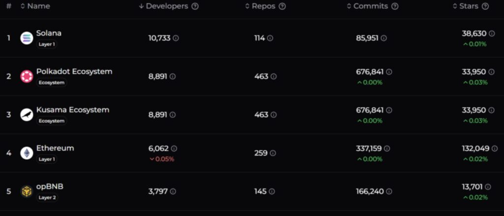 Ranking der Anzahl aktiver Entwickler auf Netzwerken wie Solana, Polkadot, BNB oder Ethereum