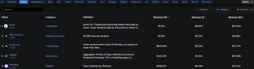 Ranking der Solana-Protokolle mit ihren Einnahmen auf Defillama