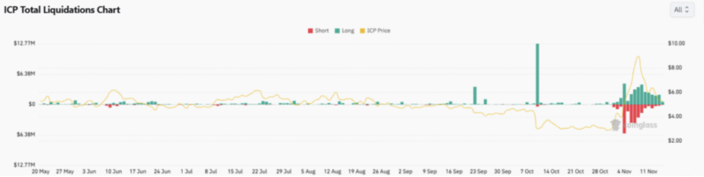 Liquidationsdiagramm von Internet Computer auf Binance mit roten und grünen Balken