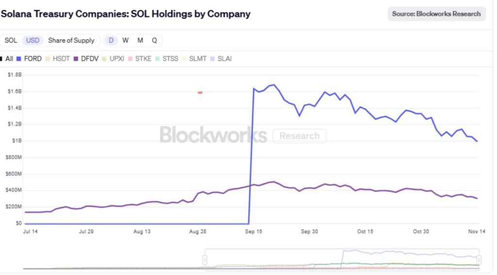 Diagramm der Solana-Bestände von Treasury-Unternehmen