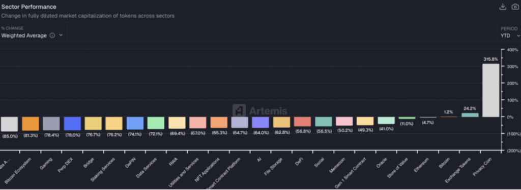 Farbiges Balkendiagramm der Performance verschiedener Krypto-Sektoren inklusive DePIN