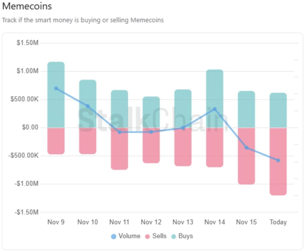 Balkendiagramm in rot und grün der Verkäufe/Käufe der Smart Money bei Memecoins