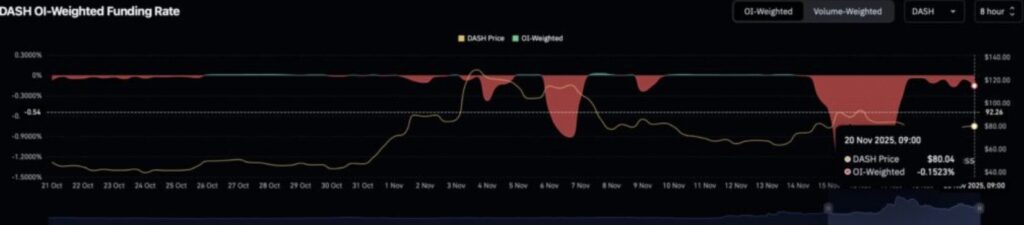 Grafik der OI Funding Rates auf DASH mit durchgehenden roten und grünen Kurven