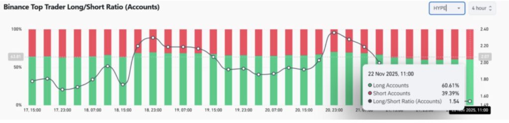 Long/Short-Verhältnis bei HYPE in roten und grünen Bändern