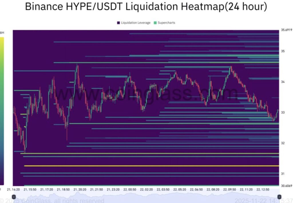 Heatmap mit gelben Bändern der HYPE-Liquidationen über 24 Stunden