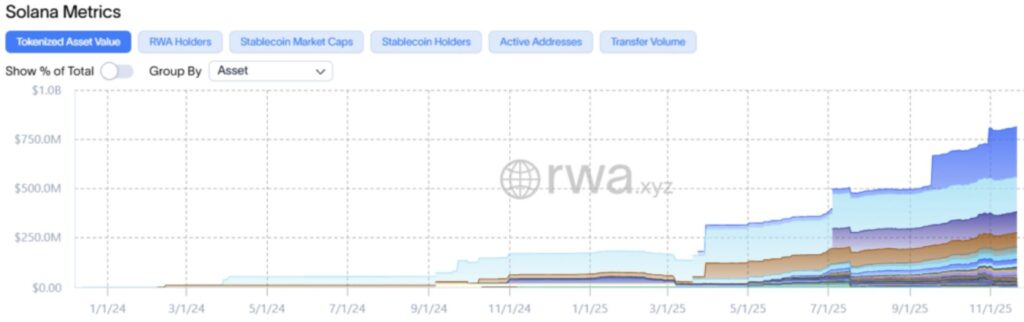 Grafik der TVL von RWA auf Solana