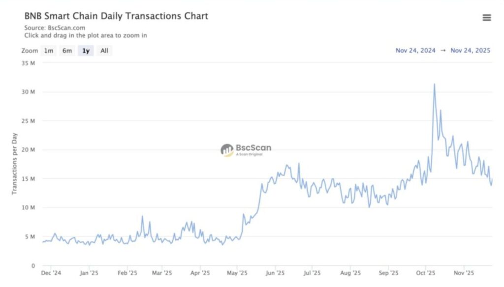 Blaues Liniendiagramm der Transaktionsanzahl auf der BNB Chain