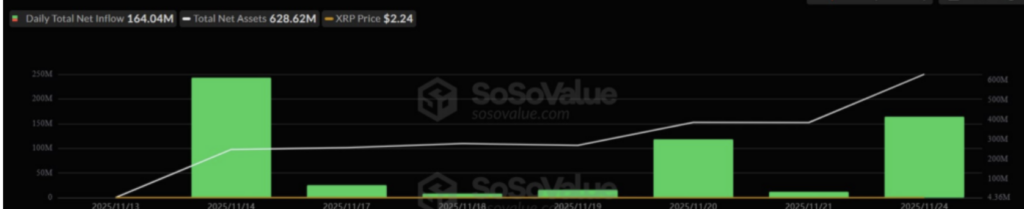 Diagramm der Zuflüsse in die XRP-ETFs als grüne Säulen