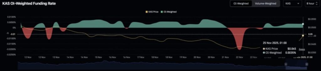 Grafik des Open Interest auf Kaspa in Grün und Rot
