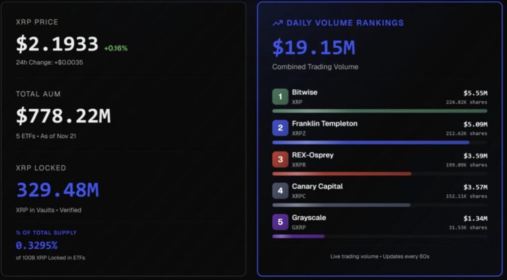 Daten zu den Zufl&uuml;ssen in XRP ETFs und das gesamte verwaltete Verm&ouml;gen