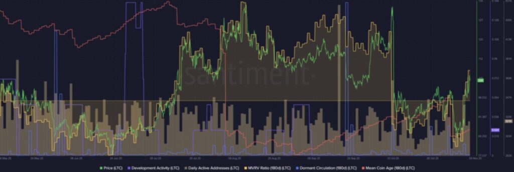 Diagramm der Aktivitäten von Litecoin-Wal-Wallets mit Kurven in verschiedenen Farben je nach Alter der Coins
