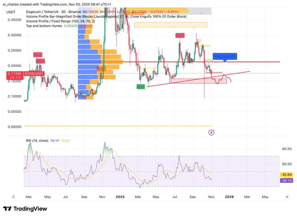 Chart des DOGE-Kurses in 3-Tages-Ansicht mit Sell/Buy-Signalen und VPFR
