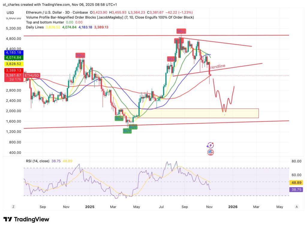 ETH Ethereum Kurs über 3 Tage mit Keil und gleitenden Durchschnitten