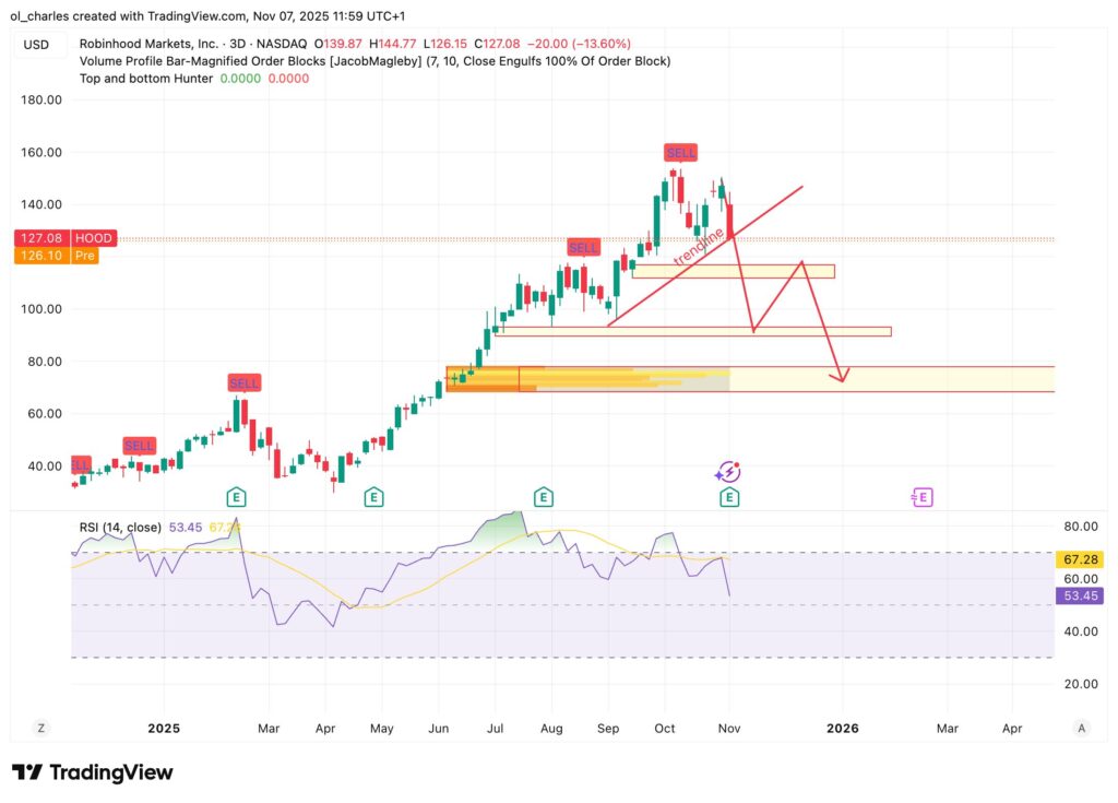 HOOD kurs im 3 Tag mif Order Blocks