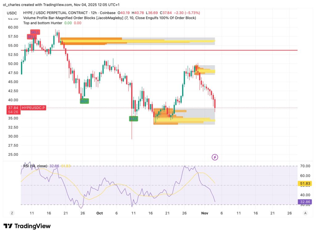 HYPE-Kurs-Chart in 12H mit Order Blocks