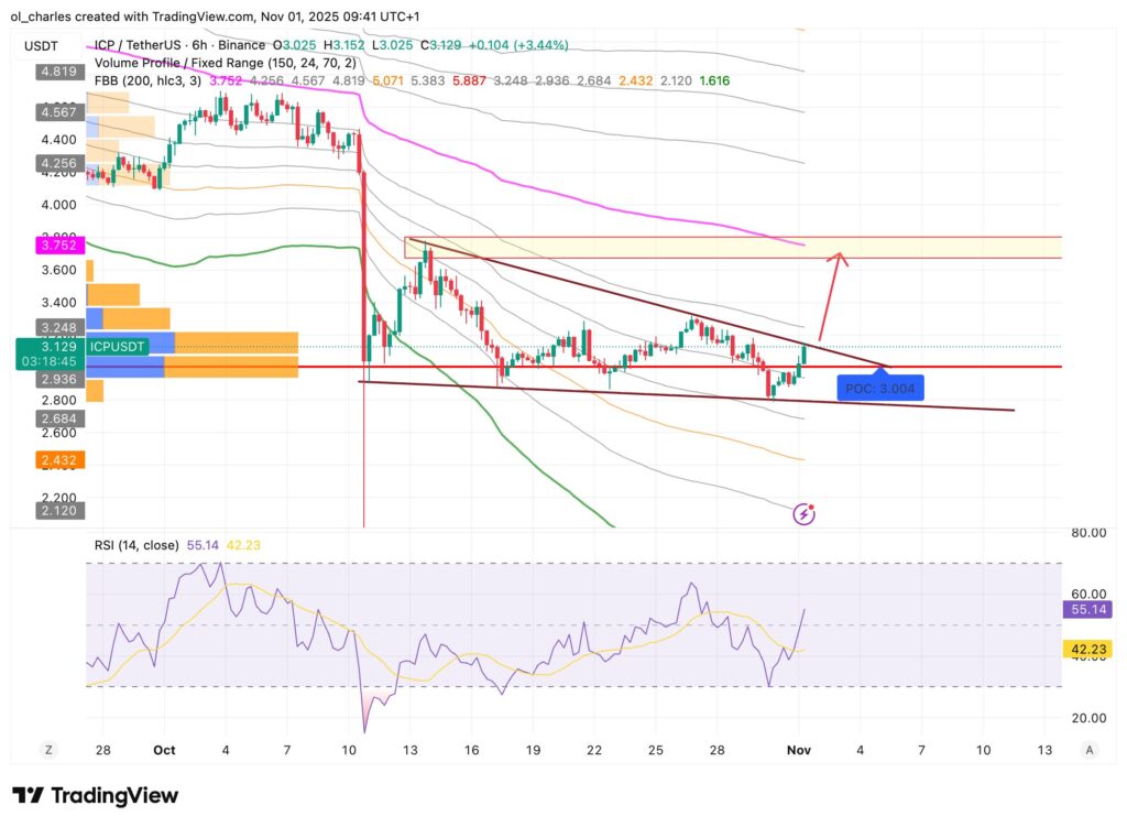 ICP Internet Computer Kurschart in 6 Stunden mit FBB und VPFR und RSI