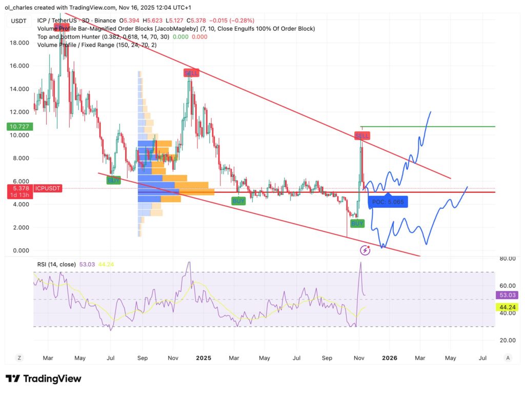 Internet Computer ICP Kurs im 3-Tage-Chart mit Falling Wedge, VPFR und RSI