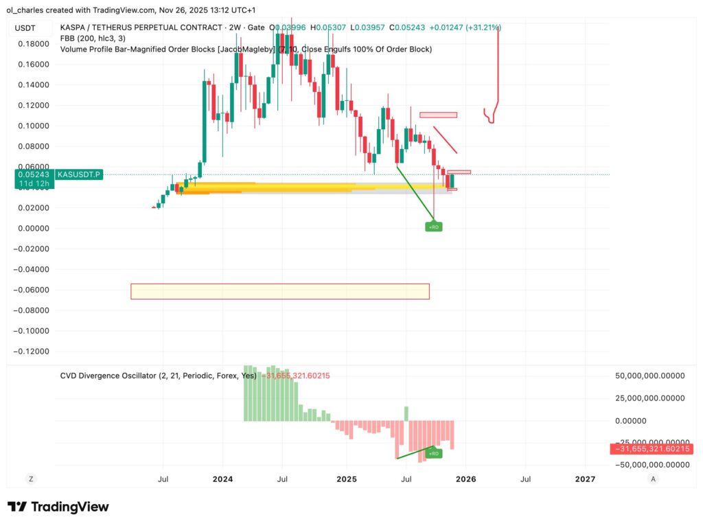 Kaspa-Kursverlauf über 2 Wochen mit Order Blocks
