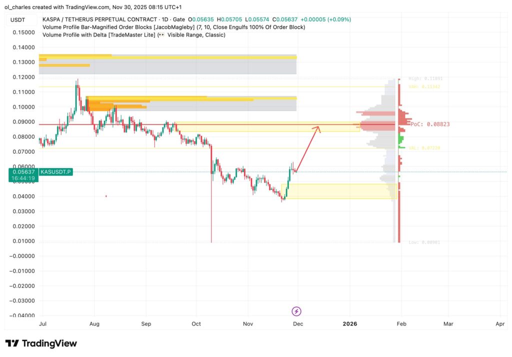 Kurs von Kaspa KAS im 1-Tages-Chart mit Volume Profile