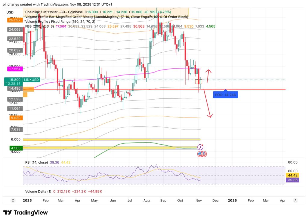 Chainlink LINK Kurs in 3 Tagen mit FBB und VPFR
