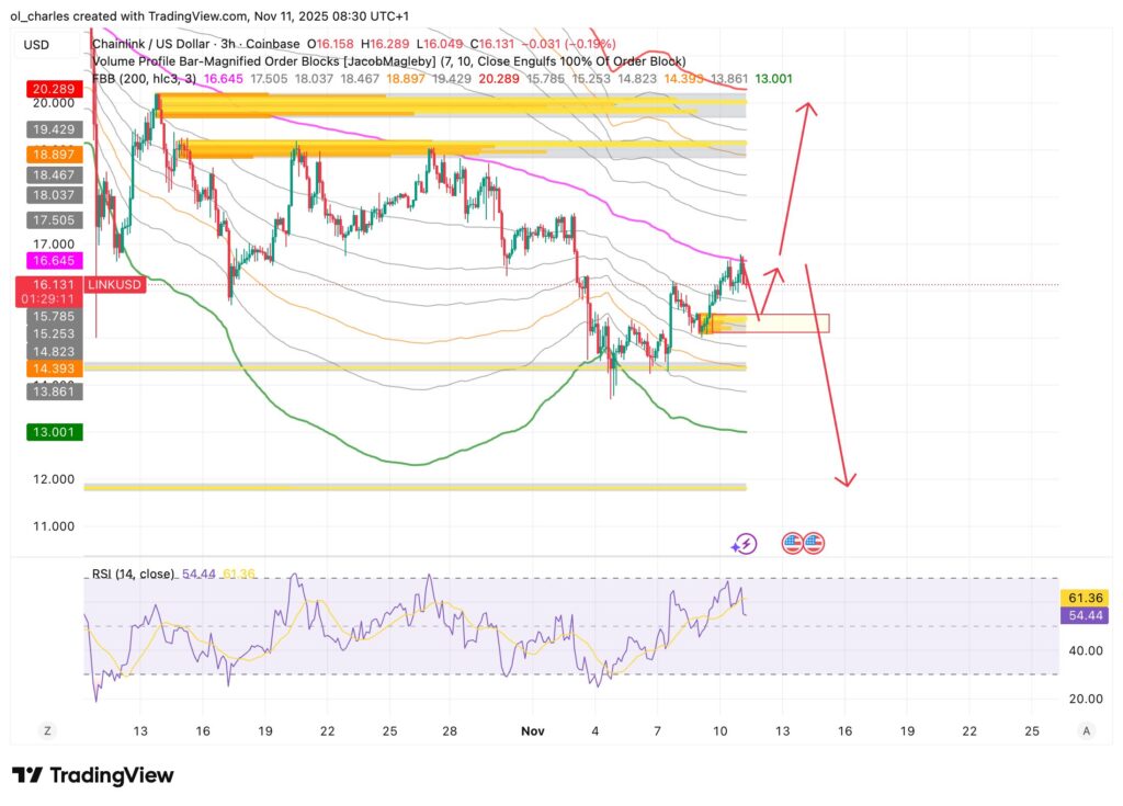 Chainlink LINK Kurs im 3-Stunden-Chart mit FBB und Order Blocks und Richtungspfeilen