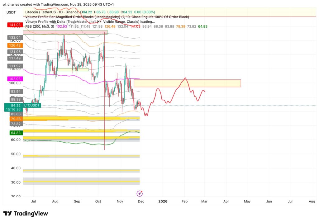 Litecoin Kurs im Tageschart mit FBB und Order Blocks