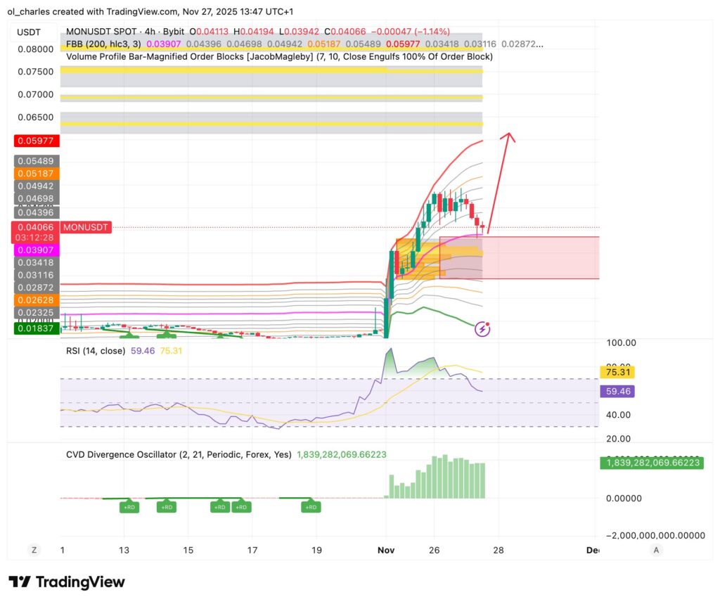 Monad Kurs im 4-Stunden-Chart mit FBB und Order Blocks