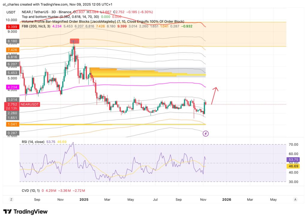 NEAR 3-Tages-Chart mit FBB und Order Blocks