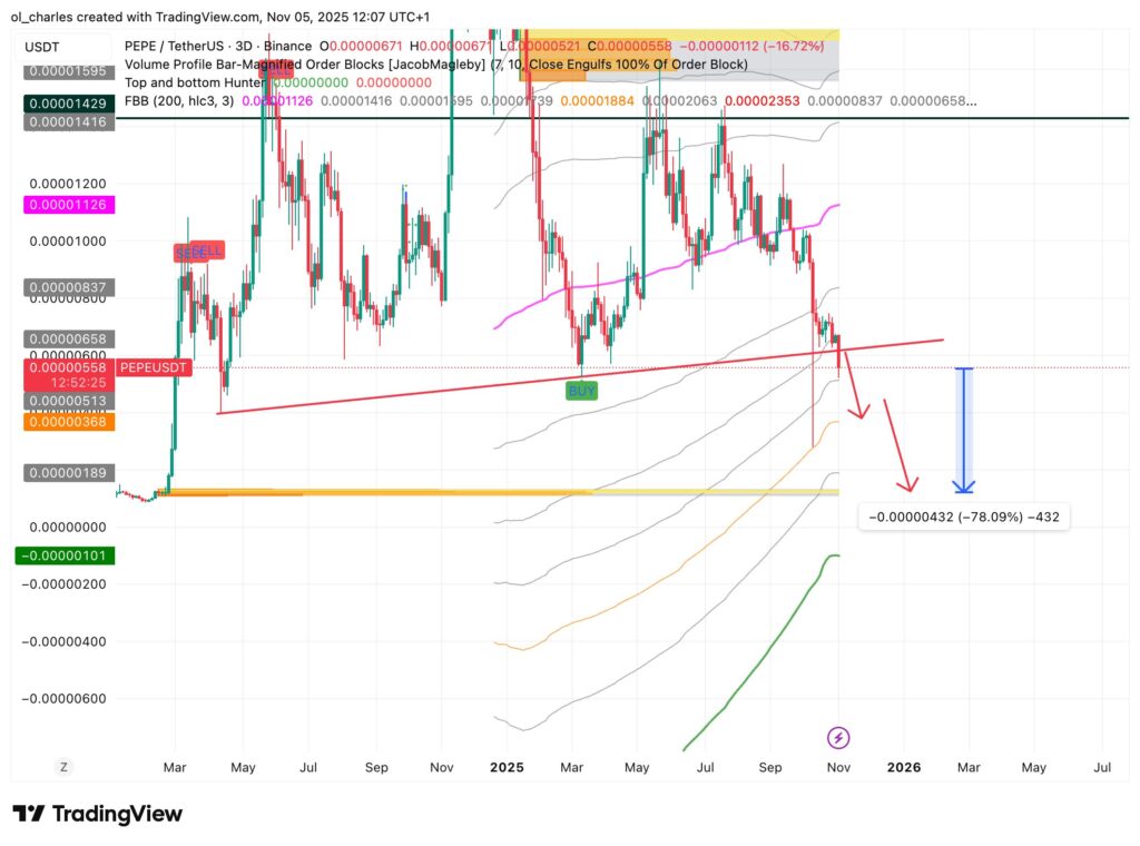 PEPE Kurs im 3-Tage-Chart mit FBB, RSI und Trendlinie