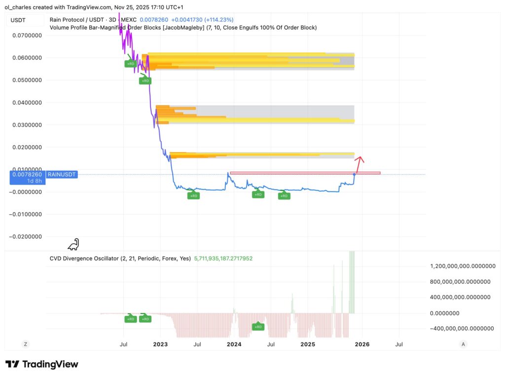 RAIN Kurs im 3-Tages-Chart mit Order Blocks und CVD