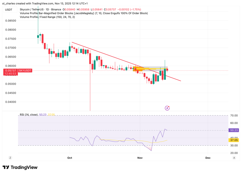 SKY-Kurs im Tages-Chart mit VPFR