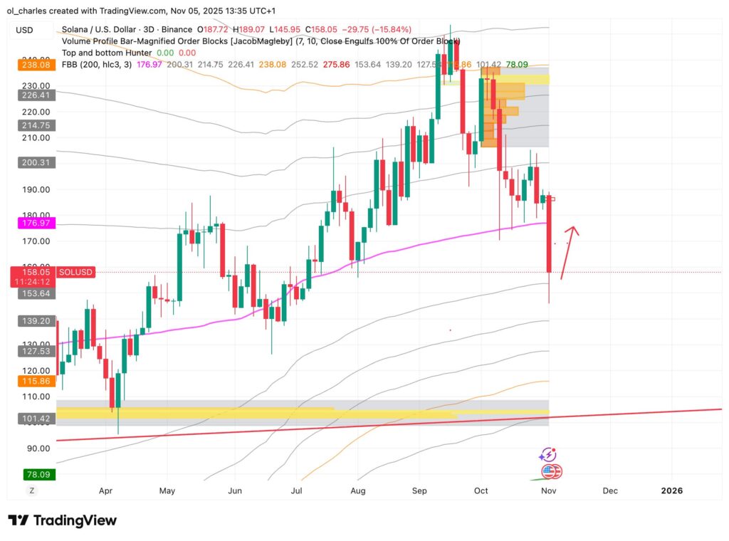 Solana Kurs FBB und Order Block in 3 Tagen