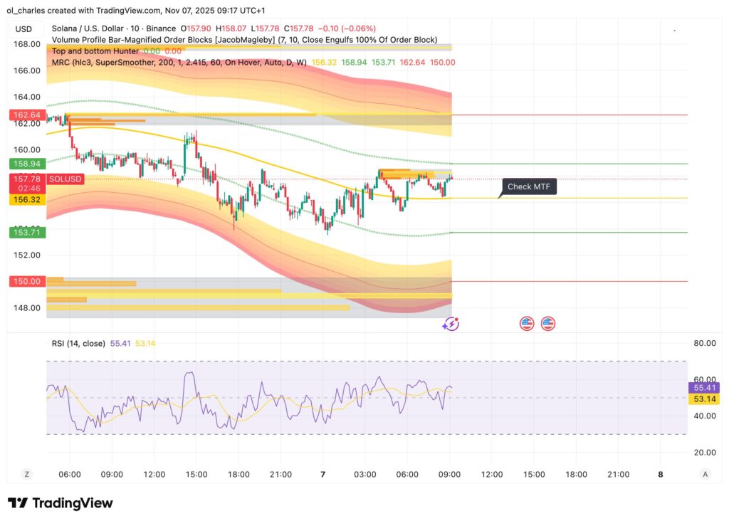 Solana Kurschart in 10-Minuten-Intervallen mit Order Blocks und Mean Reversion Channel und RSI