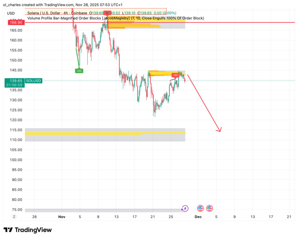 Solana Kurs im 4-Stunden-Chart mit Order Blocks