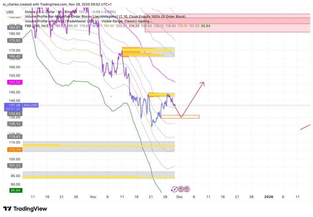 Solana kurs im 4 hours mit FBB und Order Blocks