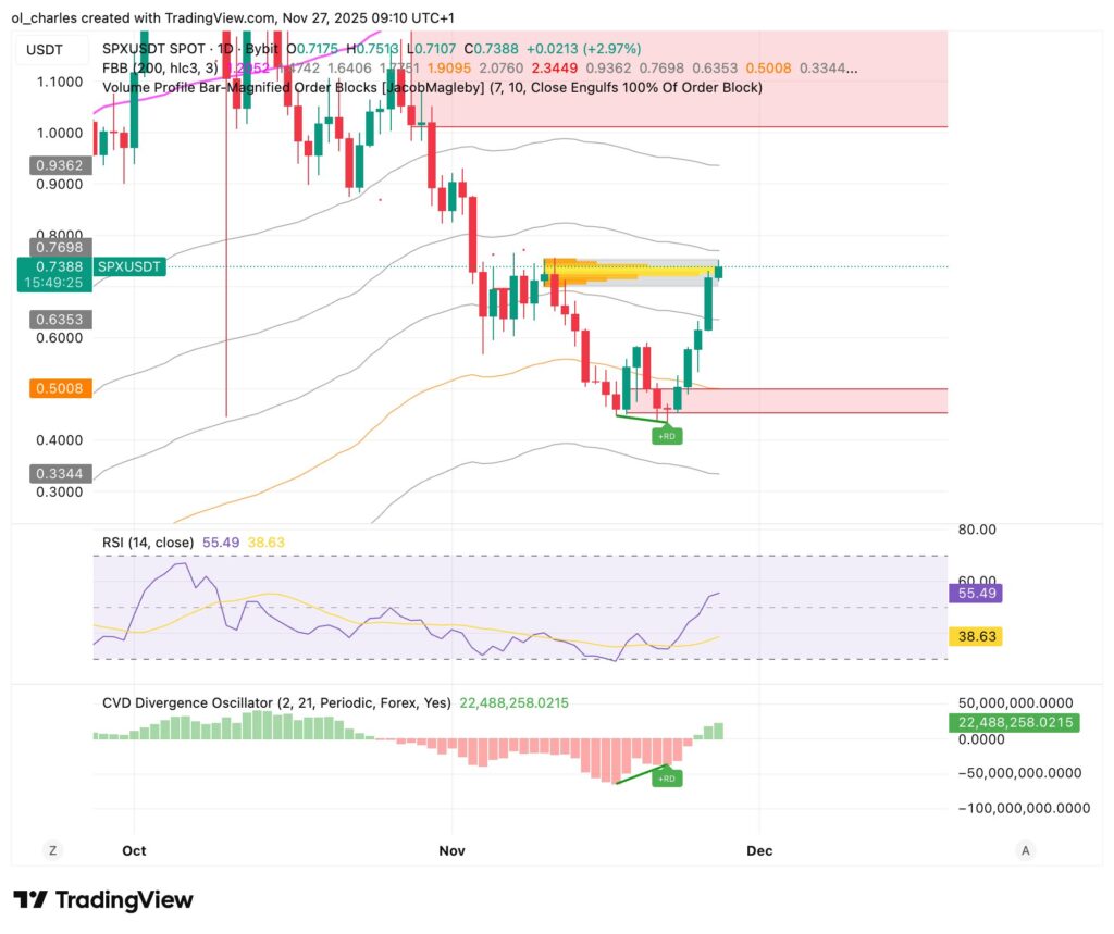 Kurs von SPX6900 im 1 Tag mit Order Block und RSI