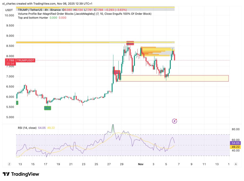 TRUMP Kurs in 4 Stunden mit Order Blocks und RSI