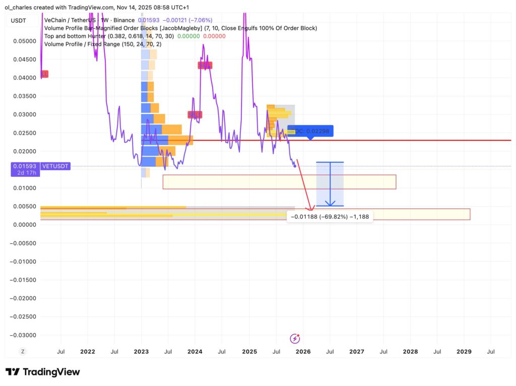 VET VeChain Kurs über 2 Wochen mit Order Block und VPFR