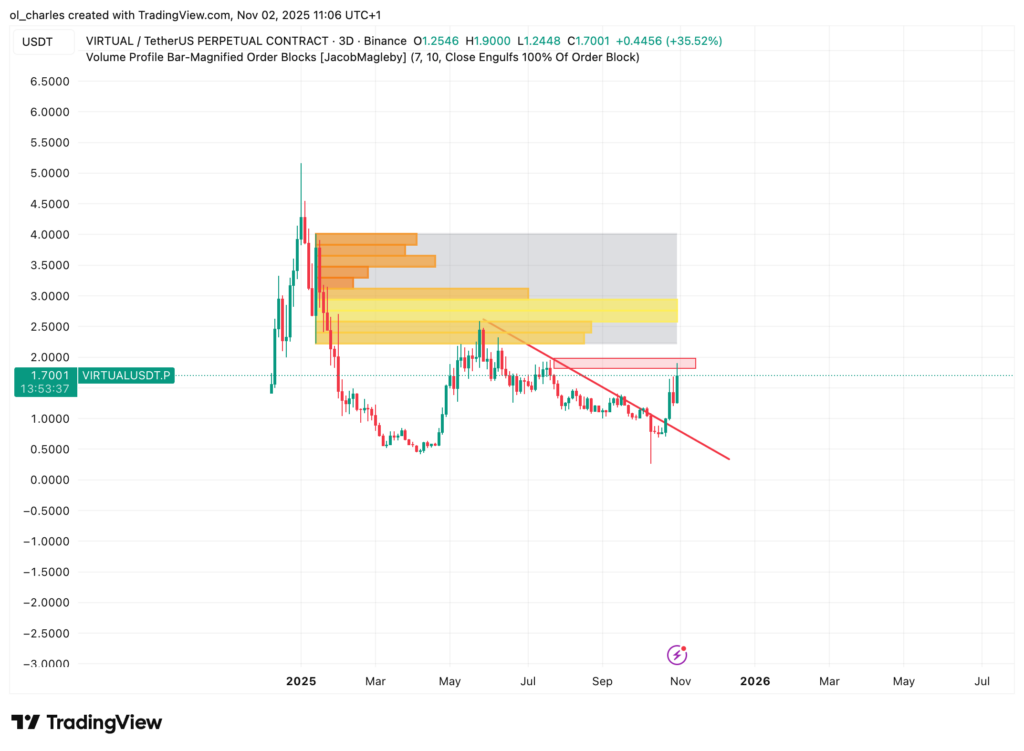 Virtual Kurs mit Order Blocks und RSI auf 3-Tages-Chart