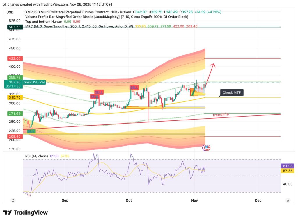 Kurs von Monero im 16H mit MRC und RSI