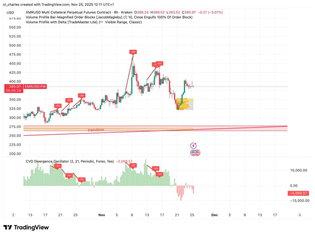 Kuyrs von monero im H mit Volume Profile, Order Blocks et CVD