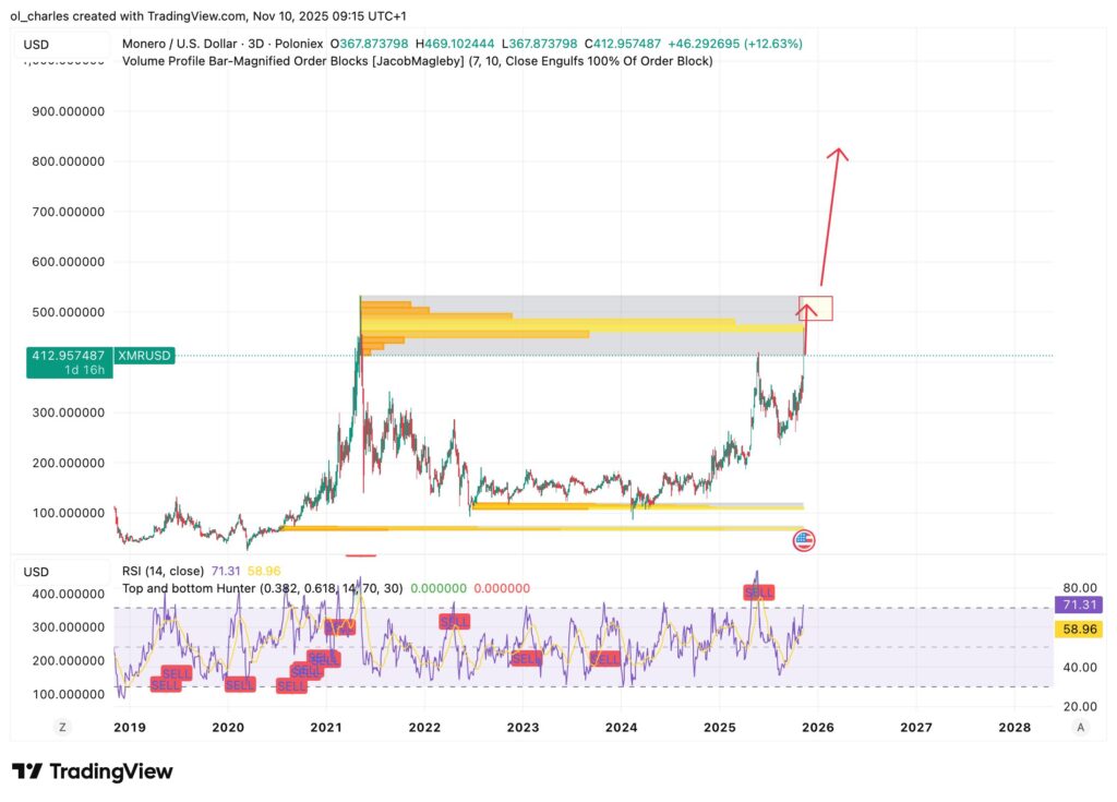 Monero-Kurs im 3-Tages-Chart mit Order Blocks