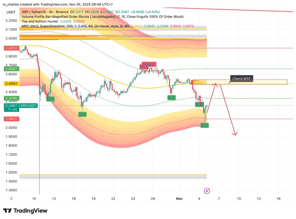XRP-Kurschart im 4-Stunden-Zeitrahmen mit Mean Reversion Channel und Order Blocks