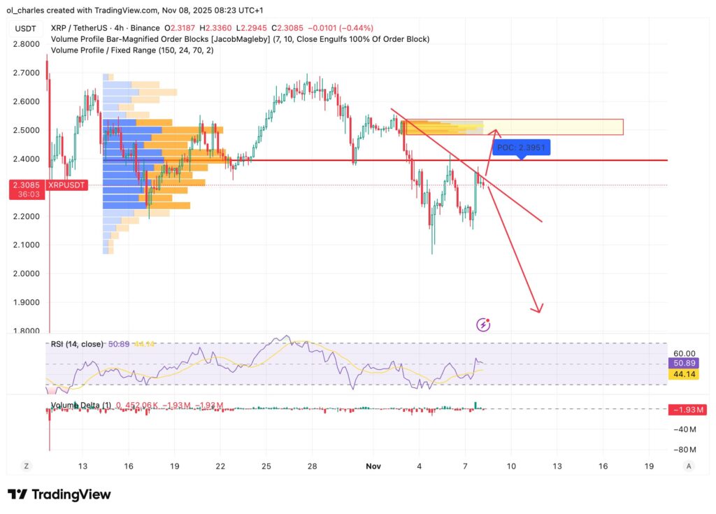 XRP kurs im 4H mit VPFR und Order Blocks