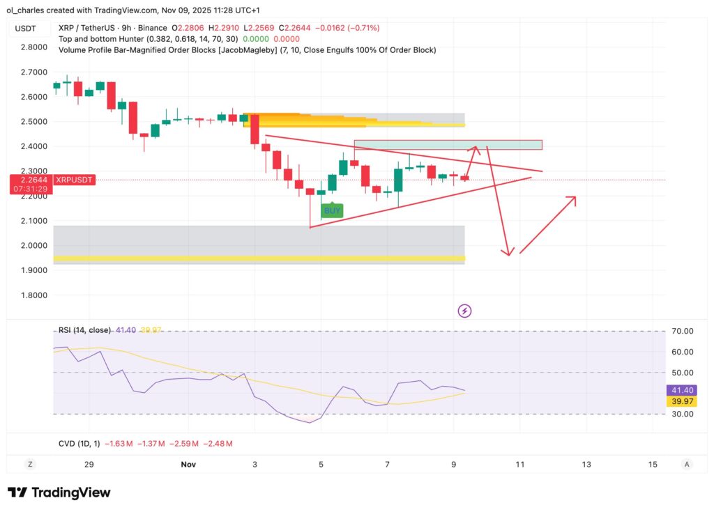 XRP-Kurs im 4-Stunden-Chart mit Order Blocks