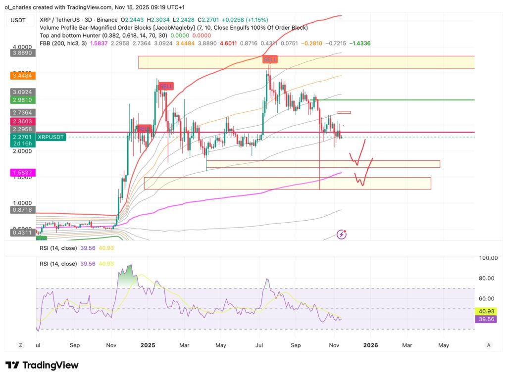 XRP kurs im 3 tägen mit FBB