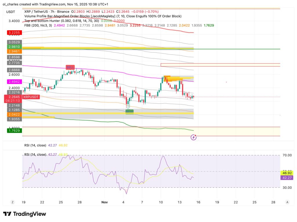 XRP-Kurs in 7 Stunden mit Order Blocks, RSI und FBB